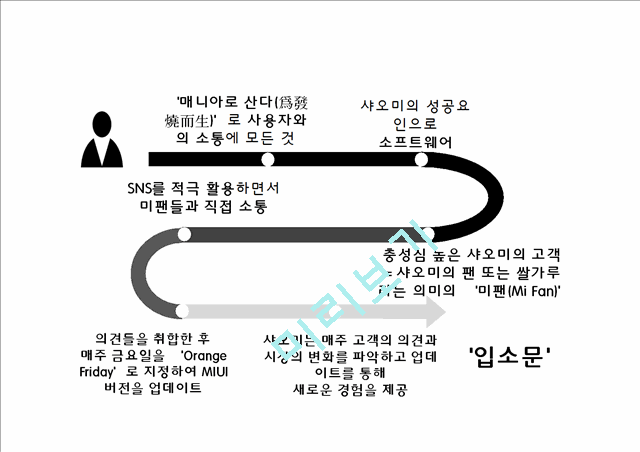 [샤오미 마케팅사례 PPT] 샤오미 성공비결과 마케팅 SWOT,STP,4P전략분석및 샤오미 향후방안제언.pptx